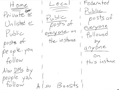 A sheet of paper divided into three columns. The lefthand column is headed Home. Underneath is written Private or Unlisted or Public posts of people you follow. Also DMs by people you you follow. The middle column is headed Local. Underneath is written Public posts of everyone on this instance. The right column is headed Federated. Underneath is written Public posts of everyone followed by anyone on this instance