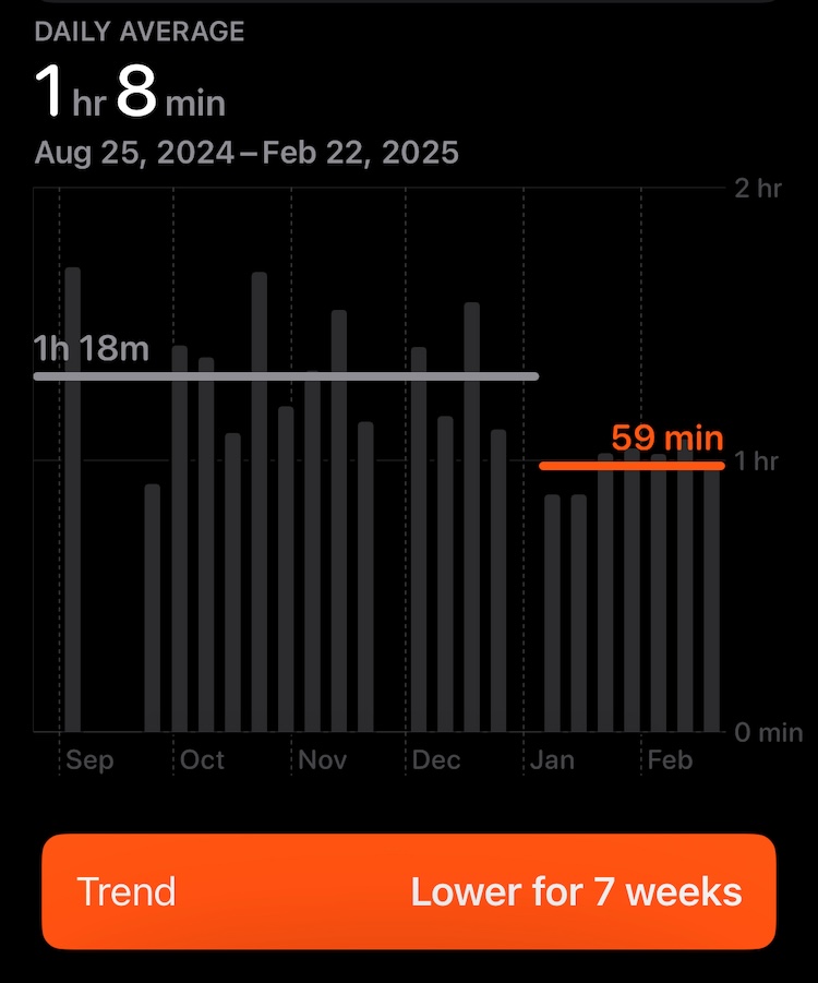 Apple health alert is letting me know my workout time has been trending lower for the past 7 weeks from average of an hour and 18 min to 59 min