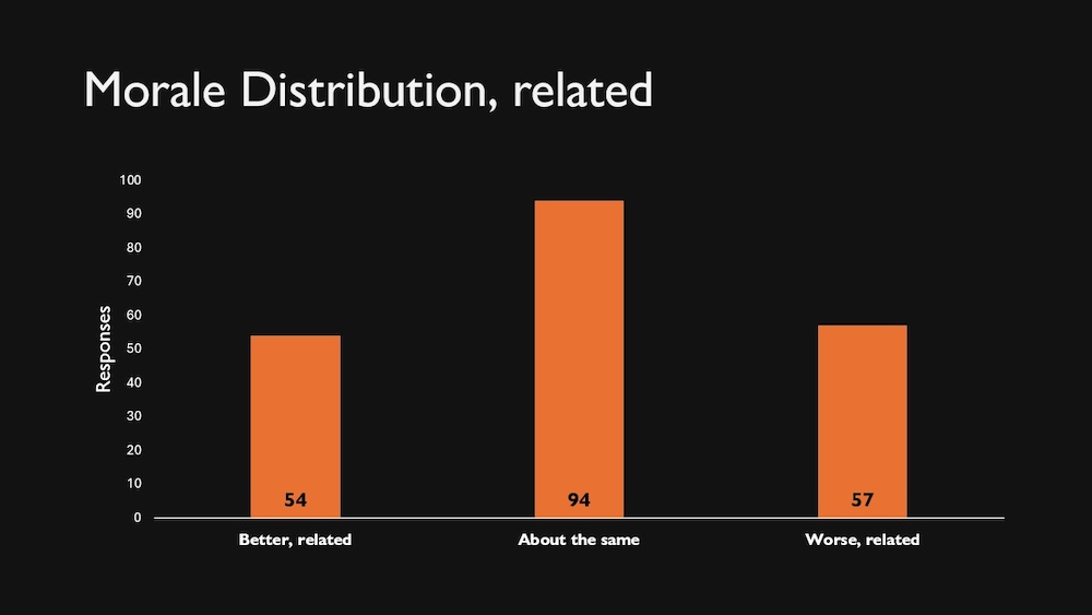 Slide showing Morale distribution, related, described in text.