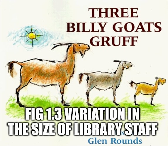 The cover of The Three Billy Goats Gruff, illustrated by Glen Rounds, also labeled Figure 1.3 Variation in the size of library staff.