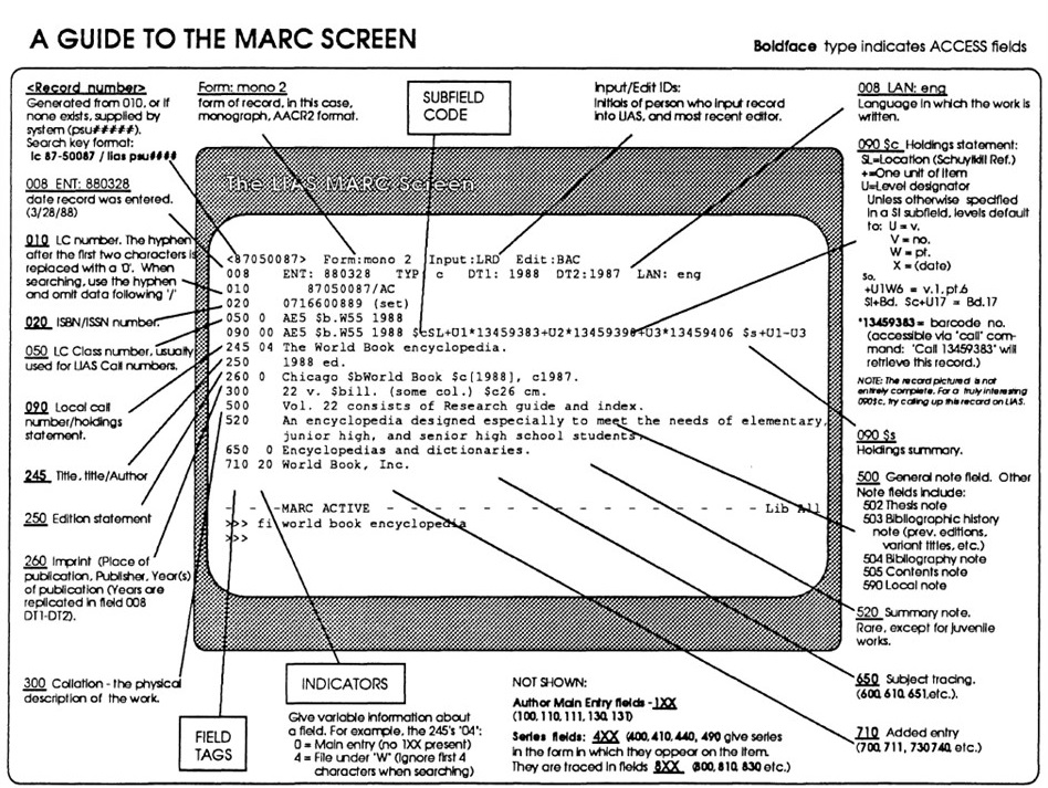 A guide to data entry in the LIAS terminal screen. It’s overflowing with information about how to enter a typical MARC record