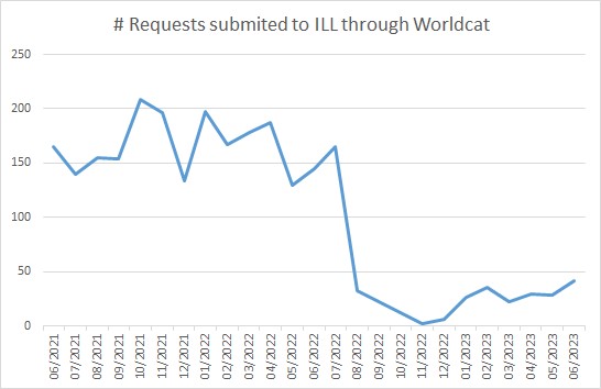 A graph showing request trends averaging between 150 and 200 and then dropping down to fewer than 50